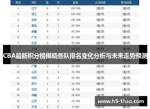 CBA最新积分榜揭晓各队排名变化分析与未来走势预测